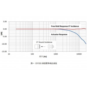 自由场测量传声器+1/2 IEPE传声器前置放DA器 型号:WZX/CRY333-S01+CRY507库号:M415141 自由场测量传声器+1/2 IEPE传声器前置放DA器 型号:WZX/CRY333-S01+CRY507库号:M415141