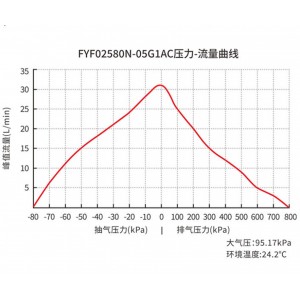 交流抽打两用气泵/活塞气泵/活塞空压机型号:WZX/FYF02580N-05G1AC库号：M414625 