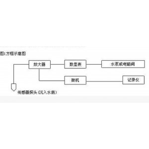自/动控/制仪（0-5米/10米） 型号:WZX/SKY-4库号：M414523  